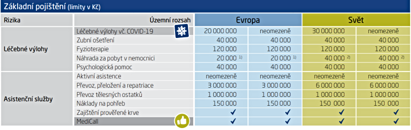 tabulka pojištění insurance chart