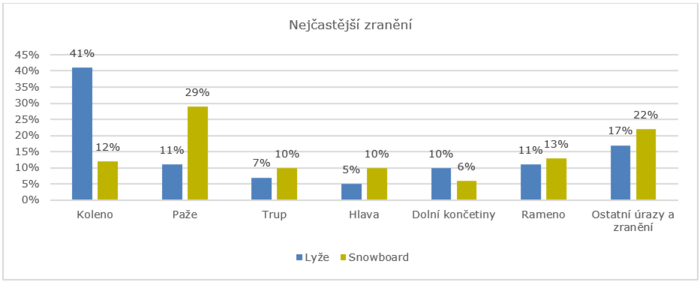 Nejčastější zranění na horách Zranění na lyžích podle typu